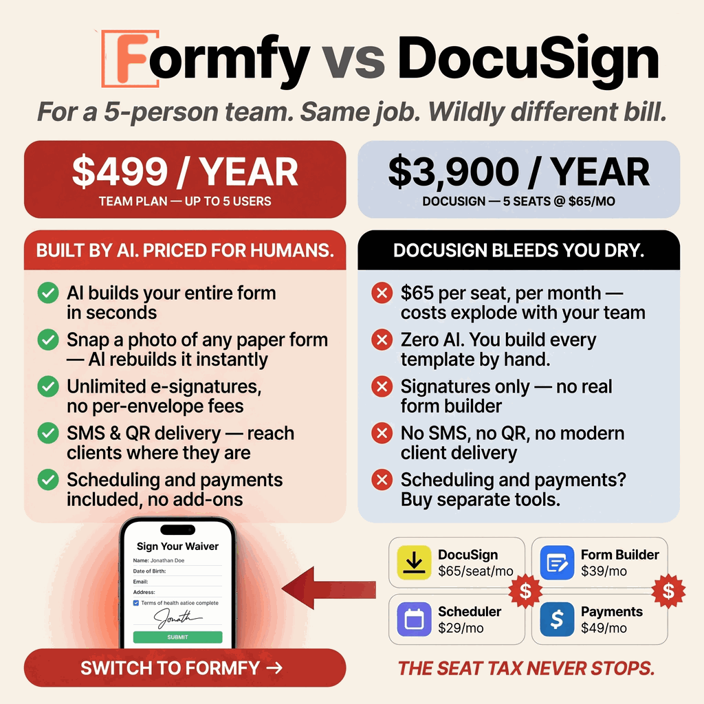 Formfy.ai vs DocuSign comparison showing yearly cost and workflow differences